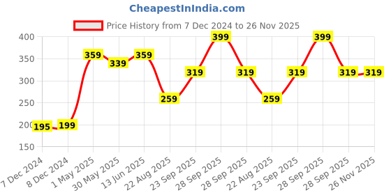 myntra.com Rome Transparent Nail Ridge Filler rome Price History Graph from 7 Dec 2024 to 25 Nov 2025