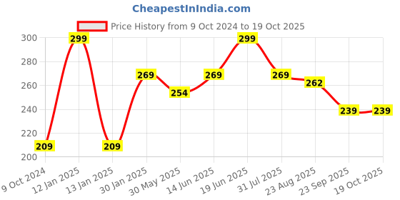 myntra.com Rome Ultra Violet Matte Pro Nail Enamel rome Price History Graph from 9 Oct 2024 to 17 Oct 2025
