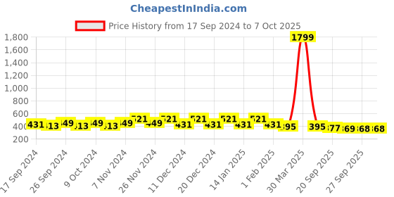 myntra.com kuber industries ROMEE 12Pcs Pink & Yellow printed Rectangle Shape Table Placemats kuber industries Price History Graph from 17 Sep 2024 to 7 Oct 2025