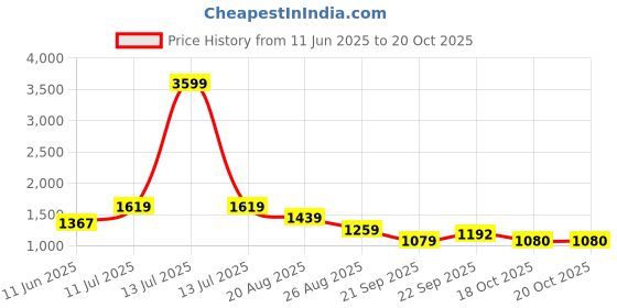 myntra.com ROMEE 13Pcs White & Red Floral Printed Cotton Table Linen Set romee Price History Graph from 11 Jun 2025 to 19 Oct 2025