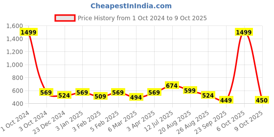 myntra.com ROMEE 6 Pcs Brown & Beige  Textured Table Placements romee Price History Graph from 1 Oct 2024 to 6 Oct 2025