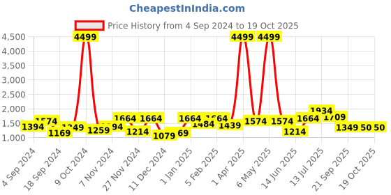 myntra.com ROMEE 6 Pieces Off White & Grey Printed 5-Seater Sofa Covers romee Price History Graph from 4 Sep 2024 to 18 Oct 2025
