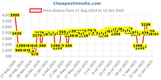 myntra.com ROMEE Abstract Ac Room 150 GSM Reversible Double Bed Ac Dohar romee Price History Graph from 27 Aug 2024 to 12 Oct 2025