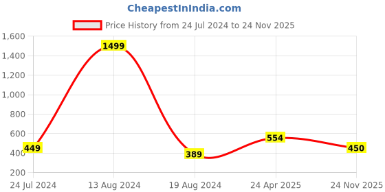 myntra.com ROMEE Beige & Blacl Set of 5 Ethnic Motifs Square Cushion Covers romee Price History Graph from 24 Jul 2024 to 24 Nov 2025