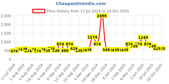 myntra.com ROMEE Beige & Blue 186 TC Queen Bedsheet with 2 Pillow Covers romee Price History Graph from 17 Jul 2024 to 18 Oct 2025