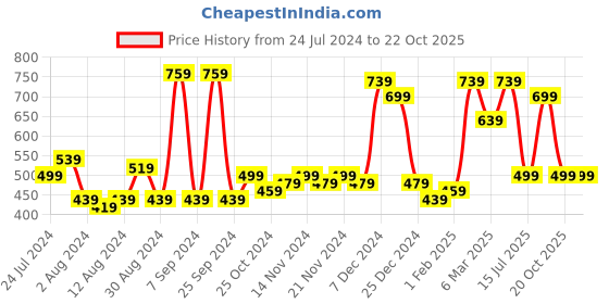 myntra.com ROMEE Beige & Blue Printed Door Curtain Set of 2 romee Price History Graph from 24 Jul 2024 to 20 Oct 2025