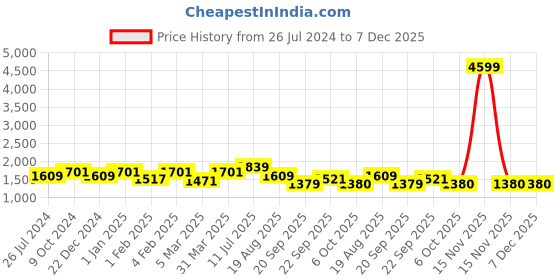 myntra.com ROMEE Beige & Blue Printed Floor Runner romee Price History Graph from 26 Jul 2024 to 7 Dec 2025