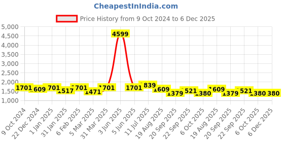 myntra.com ROMEE Beige & Blue Printed Floor Runner romee Price History Graph from 9 Oct 2024 to 5 Dec 2025