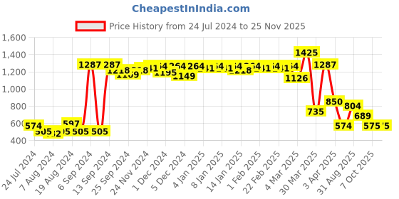 myntra.com ROMEE Beige & Blue Set of 2 Floral Printed Long Door Curtain romee Price History Graph from 24 Jul 2024 to 24 Nov 2025