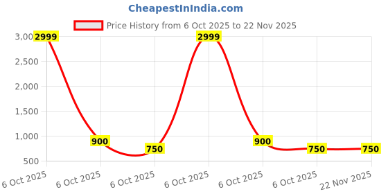 myntra.com ROMEE Beige & Cream Geometric 186 TC King Bedsheet with 2 Pillow Covers romee Price History Graph from 6 Oct 2025 to 22 Nov 2025