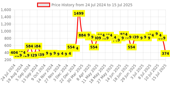 myntra.com ROMEE Beige & Gold-Toned Set of 5 Self Design Square Cushion Covers romee Price History Graph from 24 Jul 2024 to 15 Jul 2025