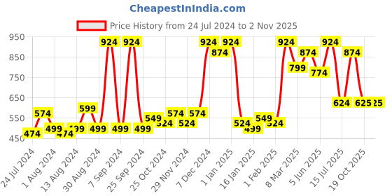 myntra.com ROMEE Beige & Green Floral Velvet Room Darkening Door Curtain romee Price History Graph from 24 Jul 2024 to 2 Nov 2025