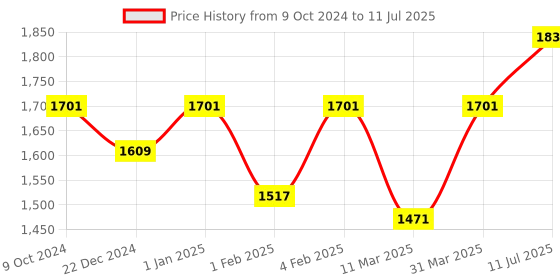 myntra.com ROMEE Beige & Grey Printed Floor Runner romee Price History Graph from 9 Oct 2024 to 11 Jul 2025