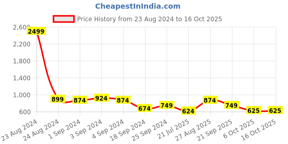 myntra.com ROMEE Beige & Mauve Self Design Room Darkening Door Curtain romee Price History Graph from 23 Aug 2024 to 16 Oct 2025