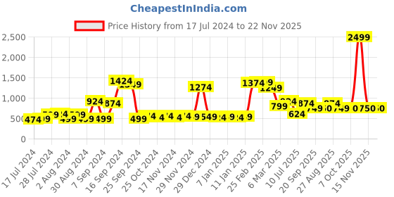 myntra.com ROMEE Beige & Navy Blue Set of 2 Ethnic Motifs Square Cushion Covers romee Price History Graph from 17 Jul 2024 to 22 Nov 2025