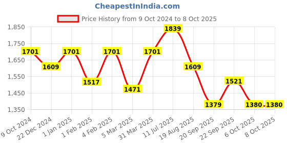 myntra.com ROMEE Beige & Pink Printed Floor Runner romee Price History Graph from 9 Oct 2024 to 8 Oct 2025
