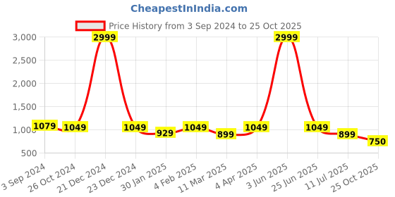 myntra.com ROMEE Beige & Purple Printed Cotton 210 TC King Bedsheet With 2 Pillow Covers romee Price History Graph from 3 Sep 2024 to 25 Oct 2025