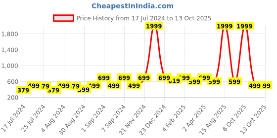 myntra.com ROMEE Beige & Red 144 TC Microfiber Queen Geometric Printed Bedsheet with 2 Pillow Covers romee Price History Graph from 17 Jul 2024 to 13 Oct 2025