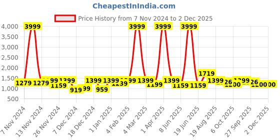 myntra.com ROMEE Beige & Red Geometric AC Room 300 GSM Reversible Single Bed Dohar romee Price History Graph from 7 Nov 2024 to 2 Dec 2025