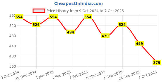 myntra.com ROMEE Beige & Red Set of 2 Floral Printed Window Curtain romee Price History Graph from 9 Oct 2024 to 7 Oct 2025