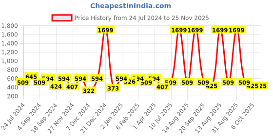 myntra.com ROMEE Beige & Yellow Geometric 144 TC Queen Bedsheet with 2 Pillow Covers romee Price History Graph from 24 Jul 2024 to 24 Nov 2025