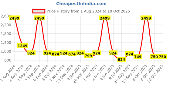 myntra.com ROMEE Beige Set of 2 Embellished Square Cushion Covers romee Price History Graph from 1 Aug 2024 to 9 Oct 2025