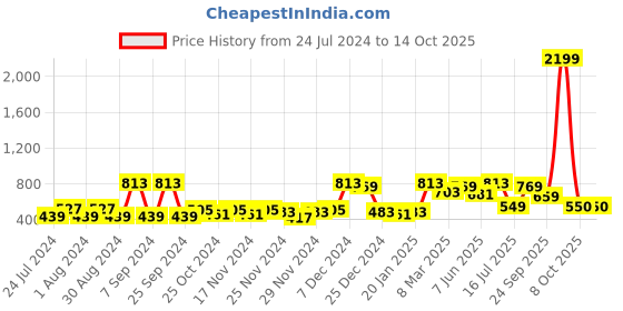 myntra.com ROMEE Beige Set of 2 Floral Room Darkening Window Curtain romee Price History Graph from 24 Jul 2024 to 14 Oct 2025