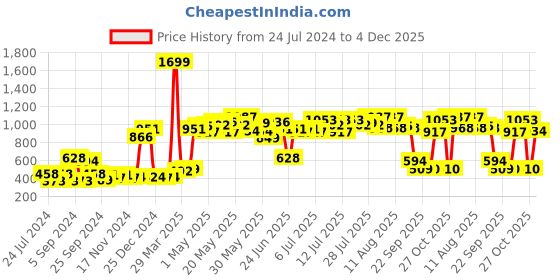 myntra.com ROMEE Beige Set of 5 Floral Square Cushion Covers romee Price History Graph from 24 Jul 2024 to 4 Dec 2025
