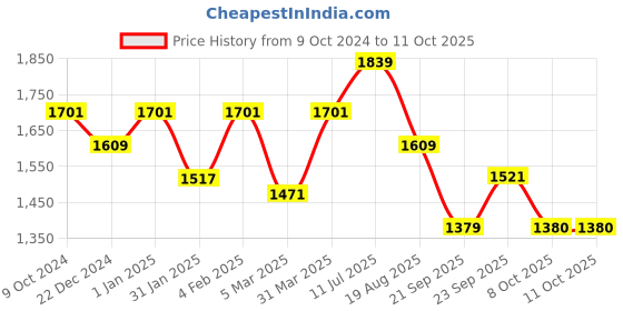 myntra.com ROMEE Black & Grey Ethnic Motifs Printed Floor Runner romee Price History Graph from 9 Oct 2024 to 11 Oct 2025