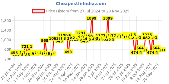myntra.com ROMEE Black & Maroon Set of 5 Ethnic Motifs Square Cushion Covers romee Price History Graph from 27 Jul 2024 to 28 Nov 2025
