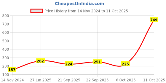 myntra.com ROMEE Black & Pink Printed Rectangular Anti-Skid Doormat romee Price History Graph from 14 Nov 2024 to 11 Oct 2025