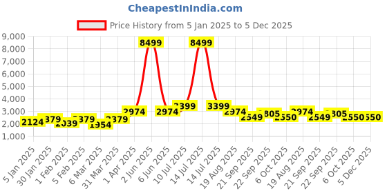 myntra.com ROMEE Black & White Colourblocked Anti-Skid Dhurrie romee Price History Graph from 5 Jan 2025 to 5 Dec 2025