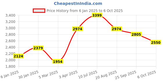 myntra.com ROMEE Black & White Patterned Dhurrie romee Price History Graph from 6 Jan 2025 to 6 Oct 2025