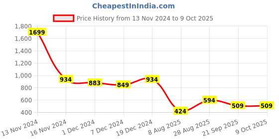 myntra.com ROMEE Black & White Set of 5 Striped Square Cushion Covers romee Price History Graph from 13 Nov 2024 to 9 Oct 2025