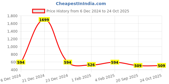 myntra.com ROMEE Black Geometric Printed 144 TC Microfiber Double Queen Bedsheet & 2 Pillow Covers romee Price History Graph from 6 Dec 2024 to 24 Oct 2025