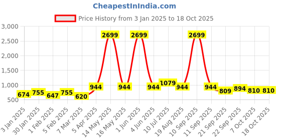 myntra.com ROMEE Black Printed Dhurrie romee Price History Graph from 3 Jan 2025 to 17 Oct 2025