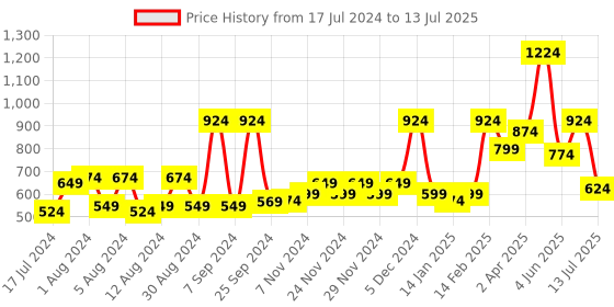 myntra.com ROMEE Black Set of 2 Ethnic Motifs Square Cushion Covers romee Price History Graph from 17 Jul 2024 to 13 Jul 2025