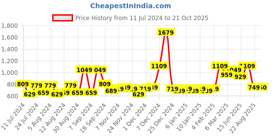 myntra.com ROMEE Black Set of 2 Striped Door Curtains romee Price History Graph from 11 Jul 2024 to 21 Oct 2025