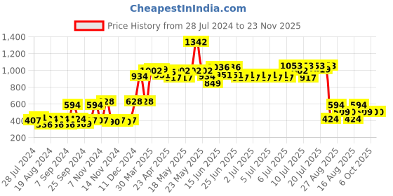 myntra.com ROMEE Black Set of 5 Square Cushion Covers romee Price History Graph from 28 Jul 2024 to 23 Nov 2025