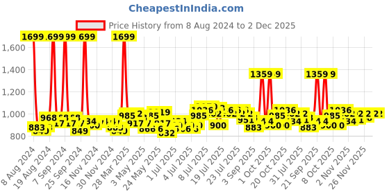 myntra.com ROMEE Blue 3D Printed 144 TC Microfiber Queen Bedsheet with 2 Pillow Covers romee Price History Graph from 8 Aug 2024 to 2 Dec 2025