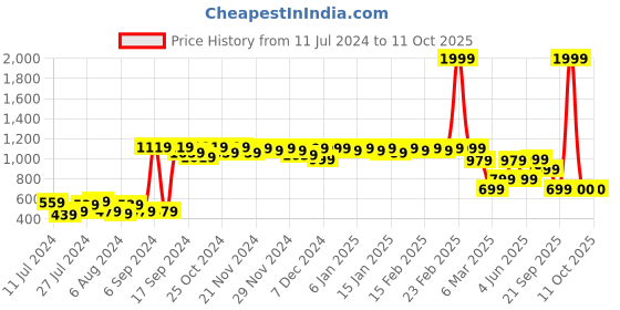 myntra.com ROMEE Blue & Black Text Printed Laundry Bag romee Price History Graph from 11 Jul 2024 to 11 Oct 2025