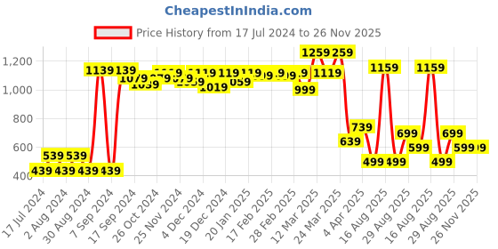 myntra.com ROMEE Blue & Gold-Toned Set of 5 Geometric Square Cushion Covers romee Price History Graph from 17 Jul 2024 to 26 Nov 2025