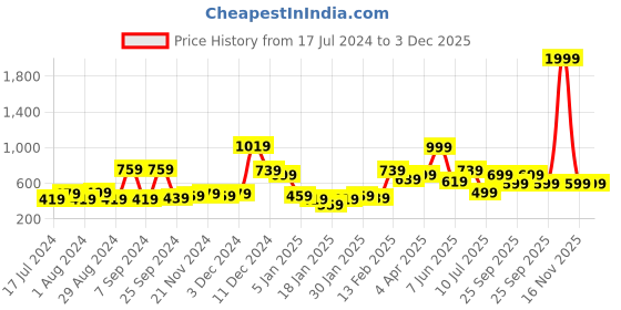 myntra.com ROMEE Blue & Green Set of 5 Geometric Velvet Square Cushion Covers romee Price History Graph from 17 Jul 2024 to 2 Dec 2025