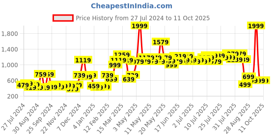 myntra.com ROMEE Blue & Green Set of 5 Square Cushion Covers romee Price History Graph from 27 Jul 2024 to 10 Oct 2025
