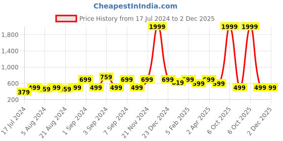 myntra.com ROMEE Blue & Grey Geometric 144 TC Microfiber Queen Bedsheet with 2 Pillow Covers romee Price History Graph from 17 Jul 2024 to 1 Dec 2025