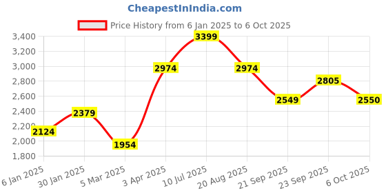 myntra.com ROMEE Blue & Grey Patterned Dhurrie romee Price History Graph from 6 Jan 2025 to 6 Oct 2025