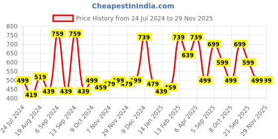 myntra.com ROMEE Blue & Grey Set of 2 Floral Sheer Door Curtain romee Price History Graph from 24 Jul 2024 to 29 Nov 2025