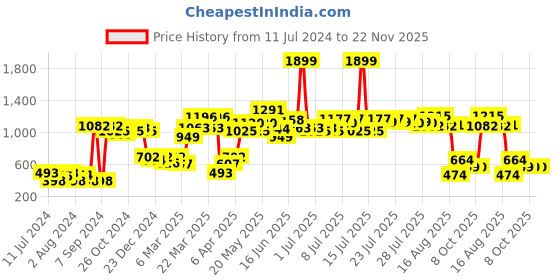 myntra.com ROMEE Blue & Grey Set of 5 Ethnic Motifs Square Cushion Covers romee Price History Graph from 11 Jul 2024 to 22 Nov 2025