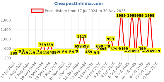 myntra.com ROMEE Blue & Mauve Floral Microfiber 144 TC Queen Bedsheet With 2 Pillow Covers romee Price History Graph from 17 Jul 2024 to 30 Nov 2025
