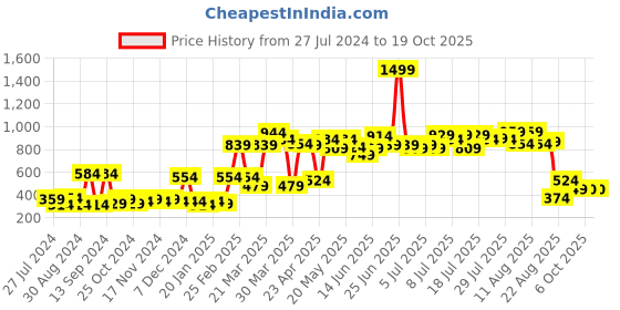 myntra.com ROMEE Blue & Off-White Set of 5 Ethnic Motifs Square Cushion Covers romee Price History Graph from 27 Jul 2024 to 18 Oct 2025